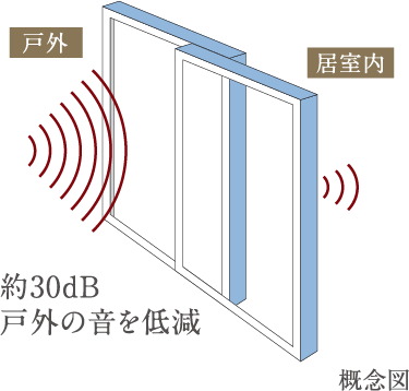 遮音性能T-2等級の遮音仕様（一部除く）