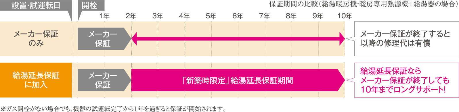 ご使用開始から、最大10年のロング保証