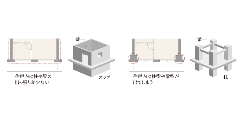 壁式構造