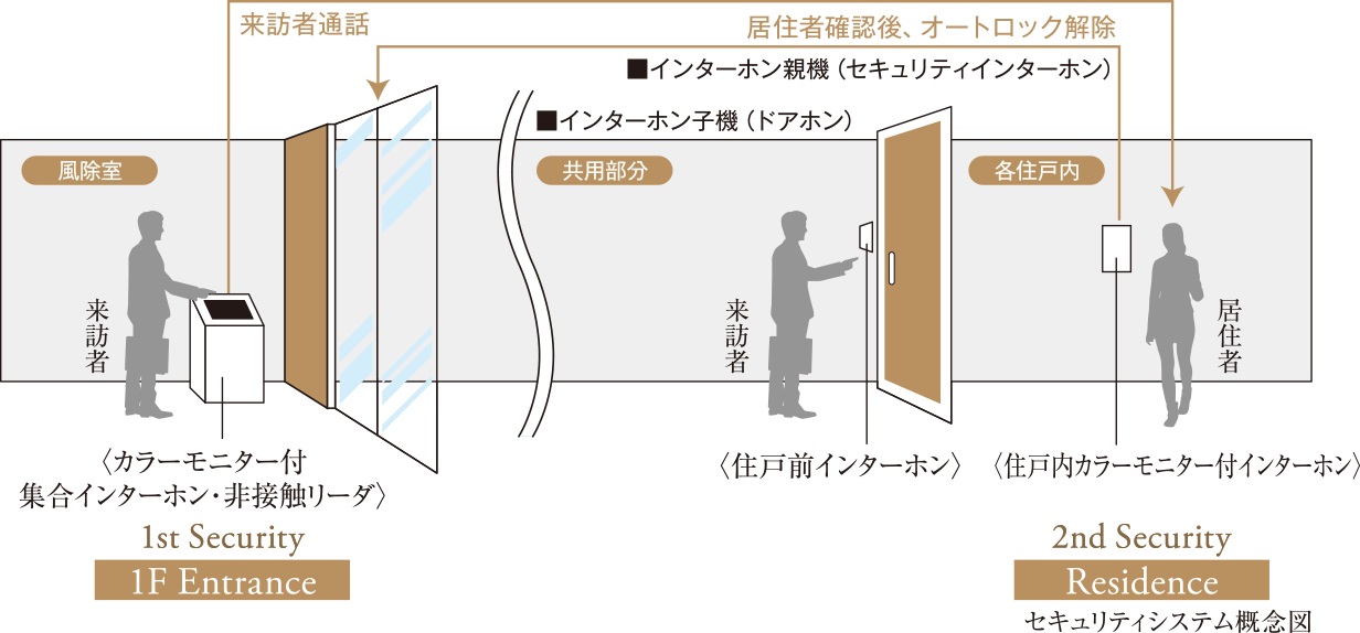 安心を守るセキュリティシステムを採用