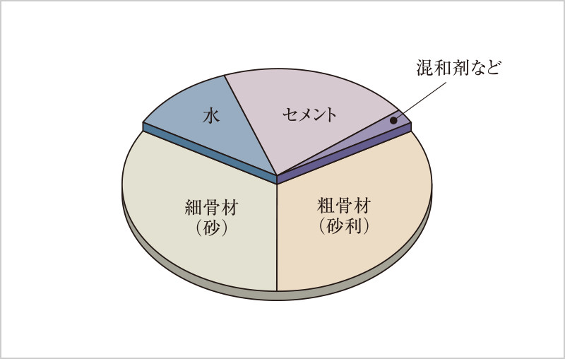水セメント比