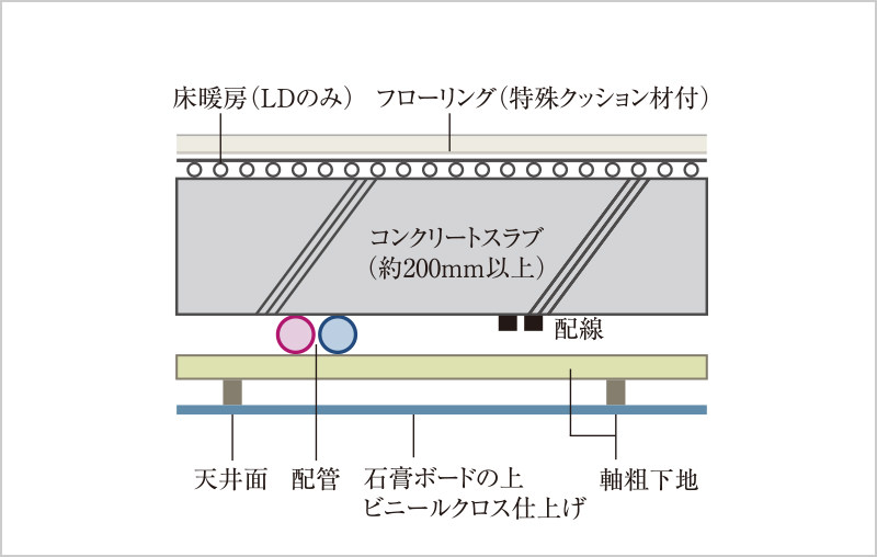床構造・二重天井・温水式床暖房