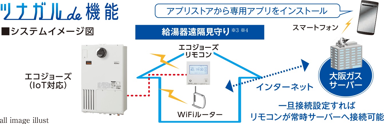 給湯器IoTシステム