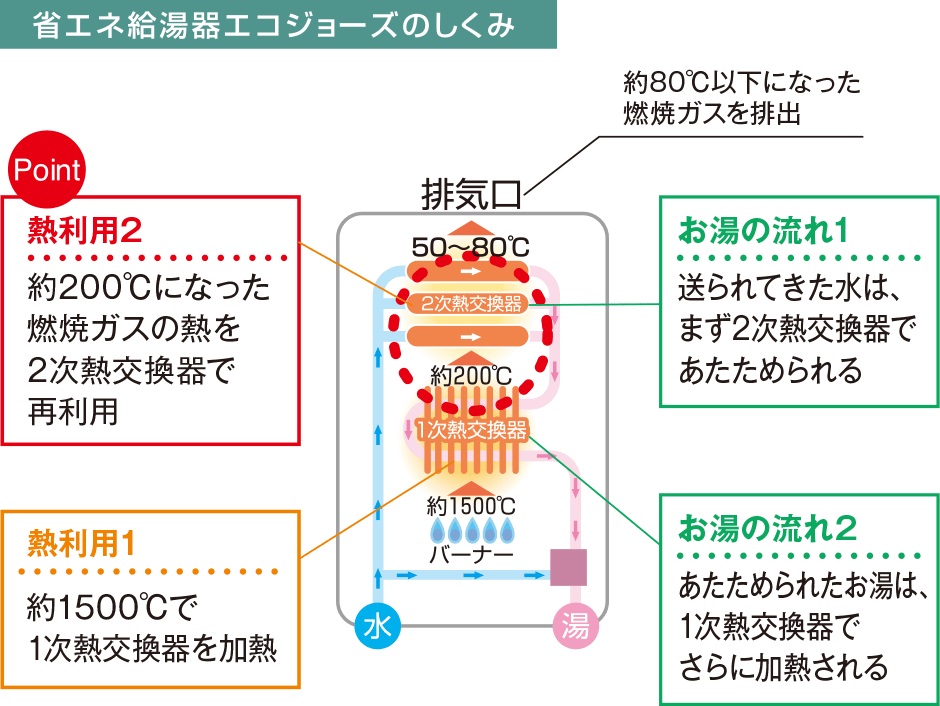 省エネ給湯器エコジョーズのしくみ