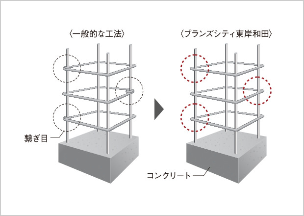 溶接閉鎖型せん断補強筋