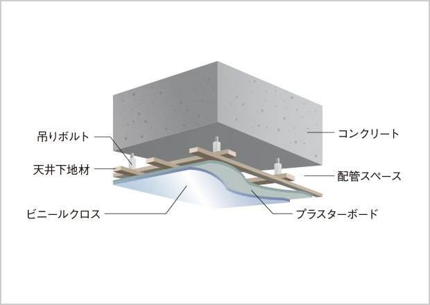 二重天井