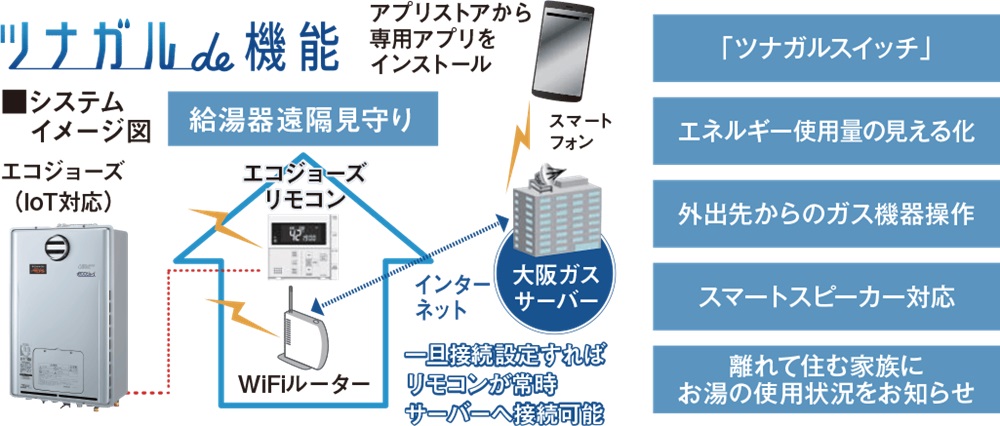 給湯器IoTシステム