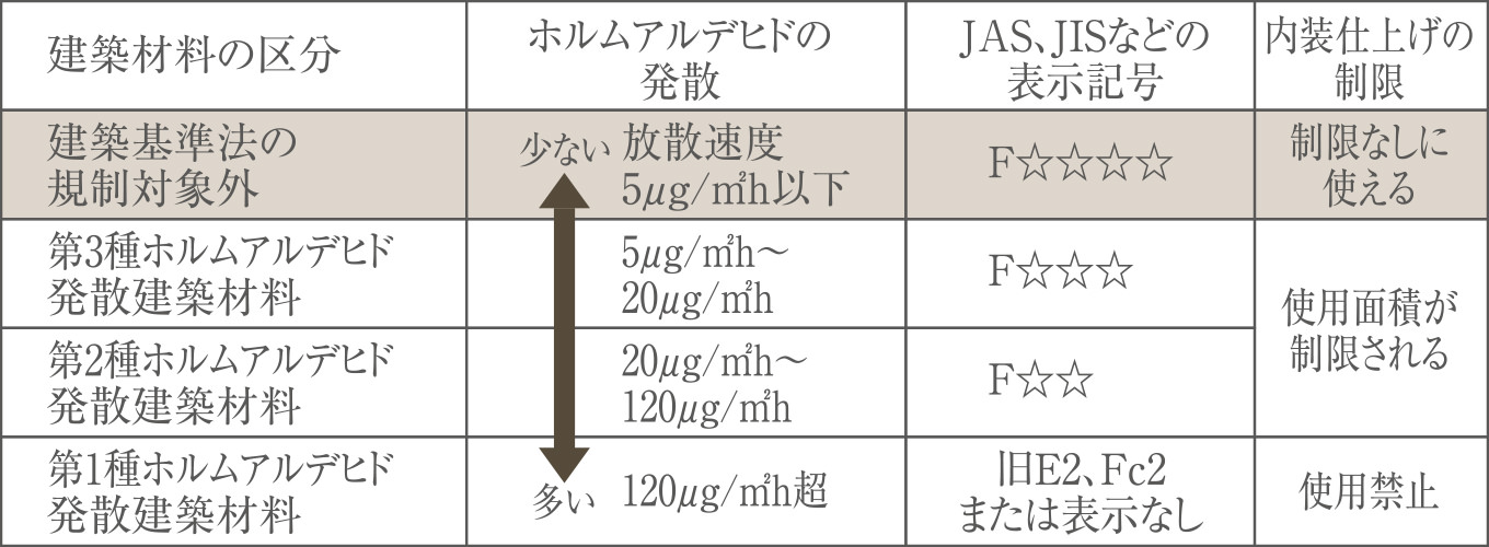 低ホルムアルデヒド仕様