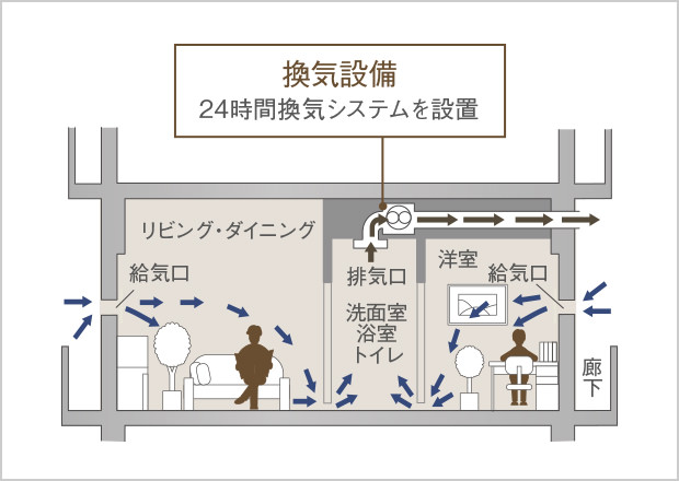 24時間換気システム