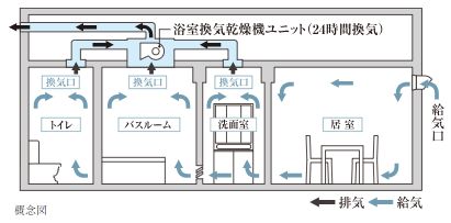 24時間換気システム