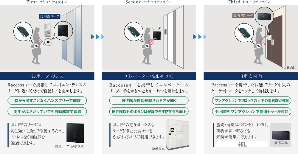 ハンズフリー解錠できるトリプルセキュリティ