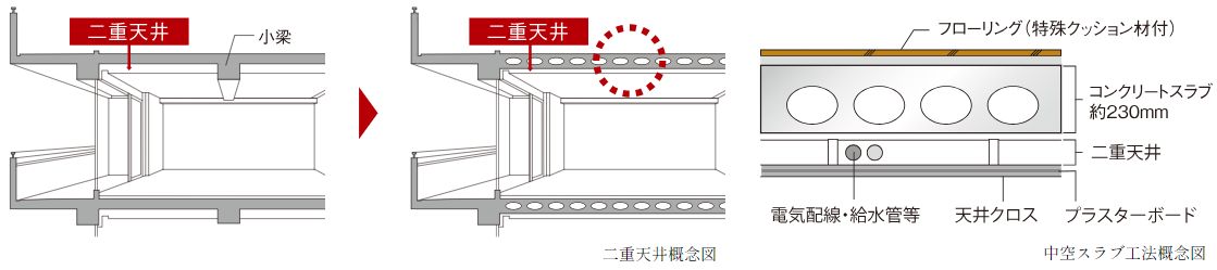 二重天井とボイドスラブ工法