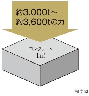 コンクリート強度