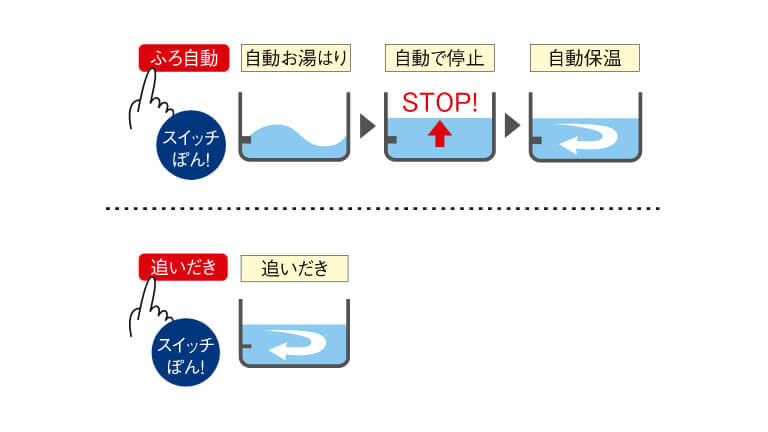 追いだき機能付きセミオートバス