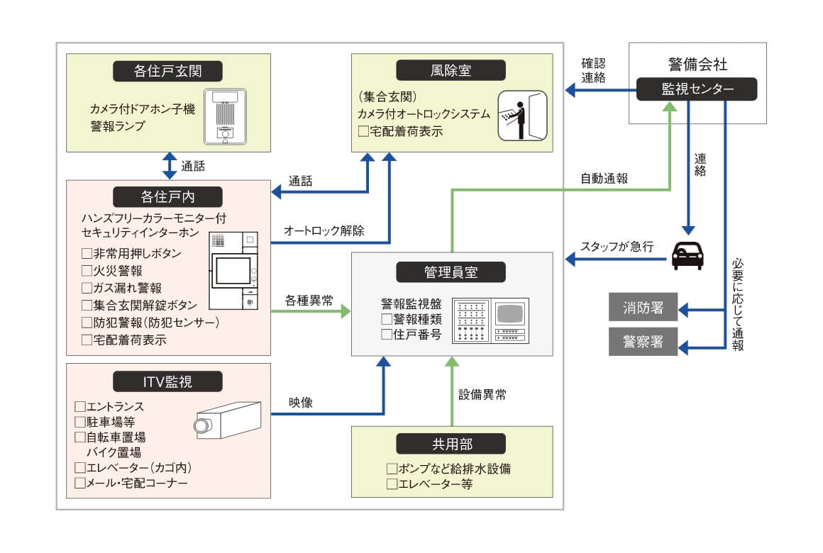 24時間遠隔監視システム
