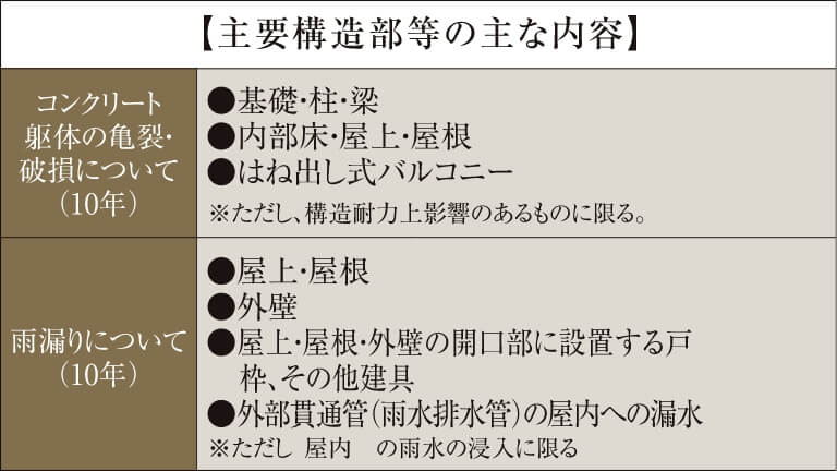 阪急阪神不動産のアフターサービス規準