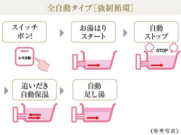 追いだき機能付きフルオートバス