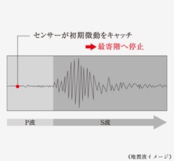 初期微動（P波）センサー付エレベーター