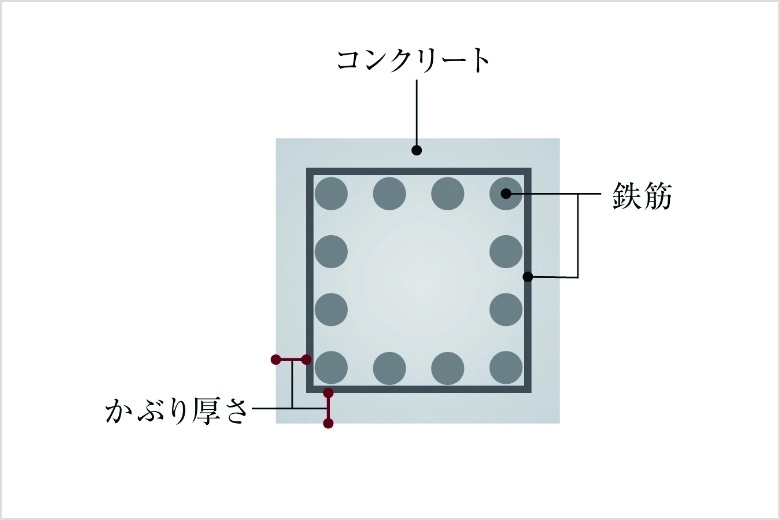 コンクリートかぶり厚さ