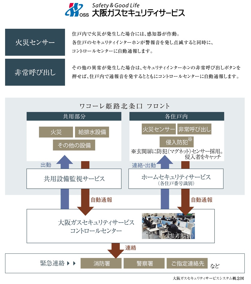 大阪ガスセキュリティサービスによる24時間遠隔監視システム