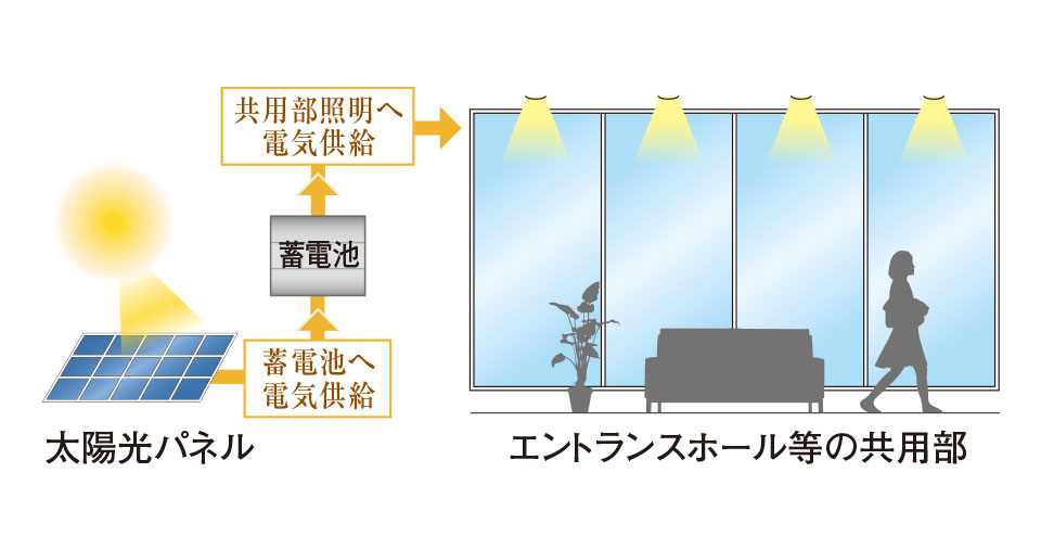 太陽光発電＋蓄電池