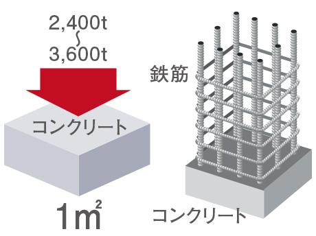 一般基準より高いコンクリート性能