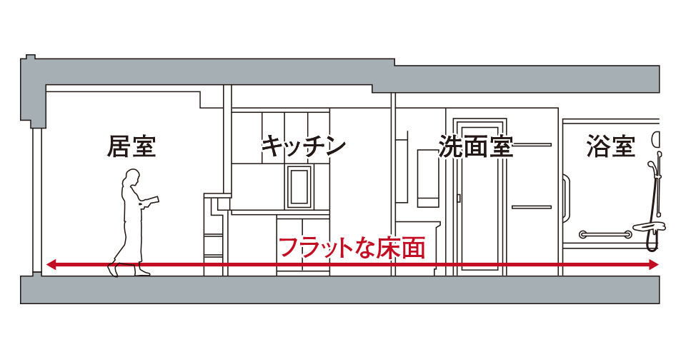 フルフラットフロア