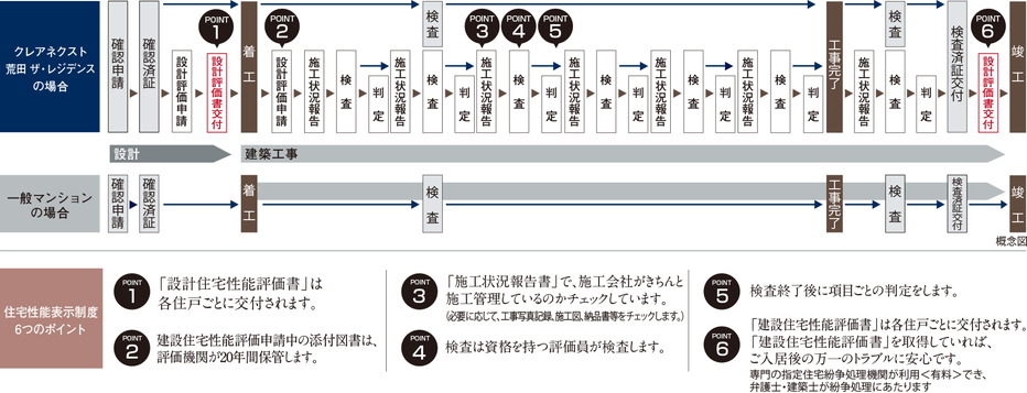 「クレアネクスト荒田 ザ・レジデンス」は、設計から竣工まで数多くの検査を受けています。