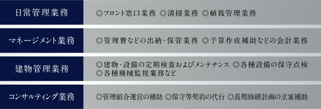 引渡し後も途切れることのないサポート
「売主＝管理会社」の一貫体制。