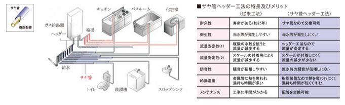 給湯・給水対策(サヤ管ヘッダー工法)