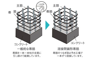 溶接閉鎖型せん断補強筋