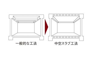 中空スラブ工法