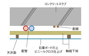二重天井