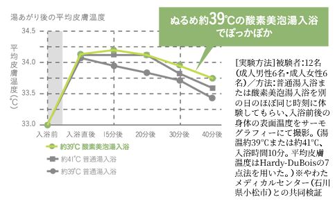 ぬるめ約39℃のお湯でも入浴後もぽっかぽかが長続き