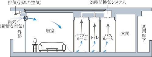 24時間換気機能付浴室暖房乾燥機