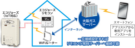 エコジョーズ給湯器遠隔見守り