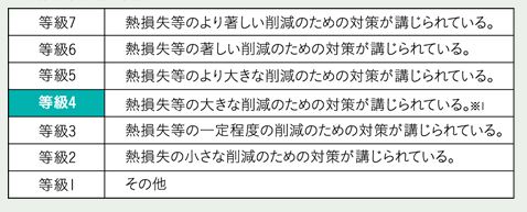 断熱等性能等級4を取得