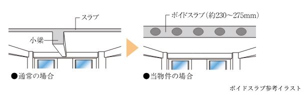 ボイドスラブ工法