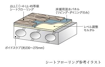 △LL(I)-4・LL-45遮音シートフローリング