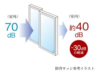 防音サッシ