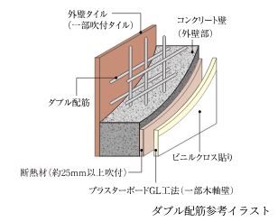 ダブル配筋