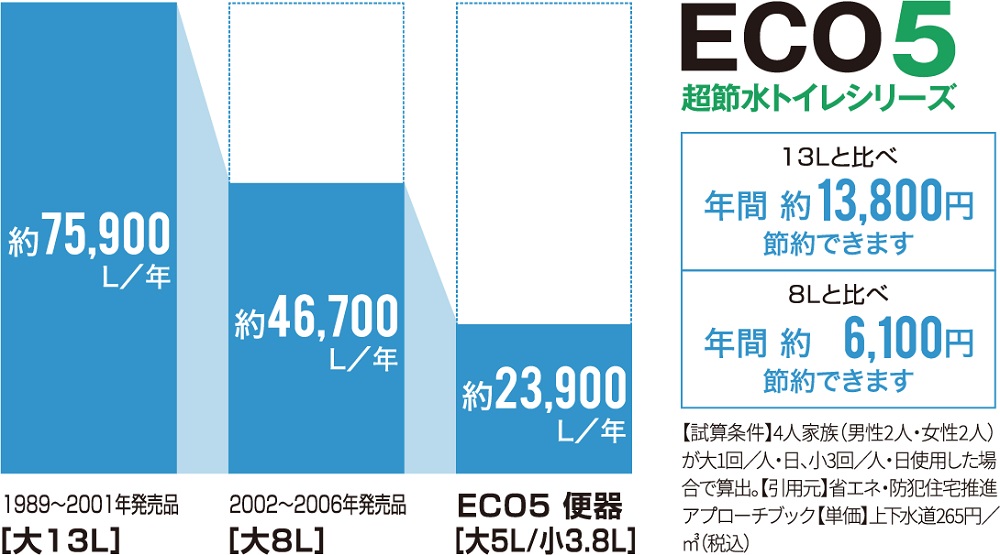 環境に優しい超節水タイプのECO5トイレを採用