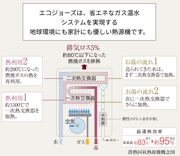 従来型と比較して給湯熱効率アップ。