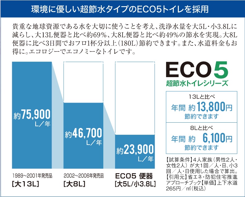 環境に優しい超節水タイプのECO5トイレ採用