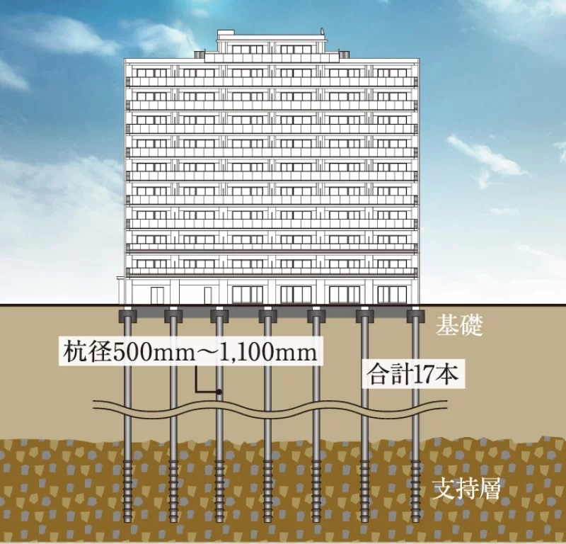 強固な地盤と耐震基礎