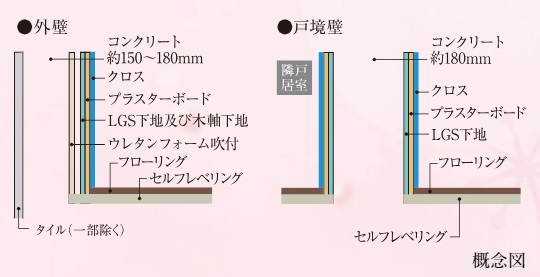 外壁・戸境壁