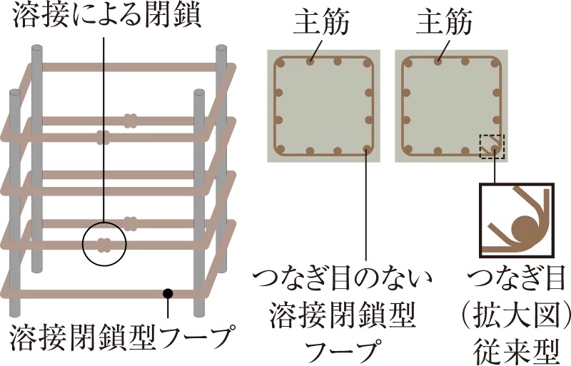 溶接閉鎖型フープ