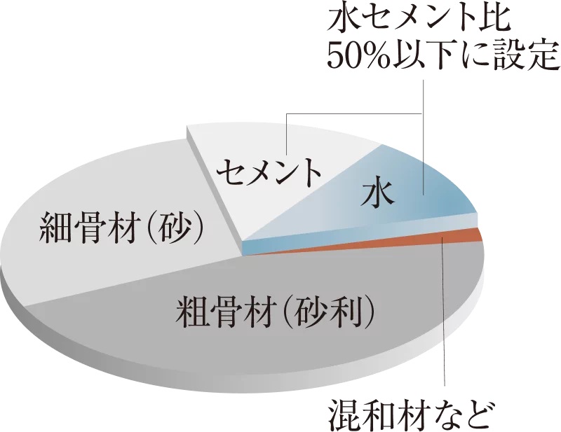 水セメント比50%以下