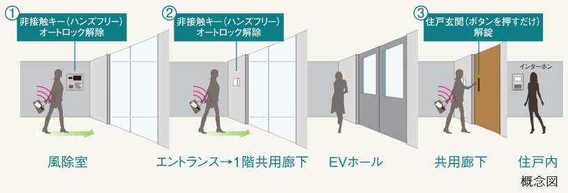 次世代オートロックシステム「Raccess」＆トリプルセキュリティ