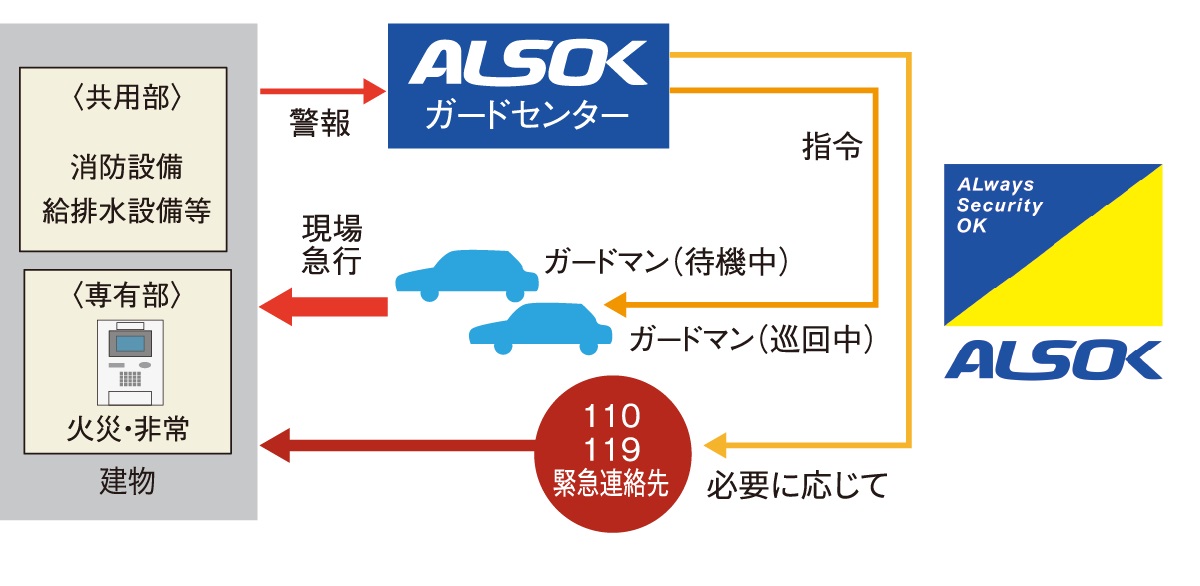 24時間セキュリティシステム